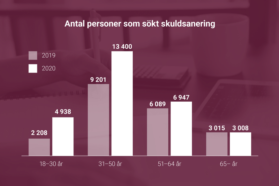 Skuldsanering 2021